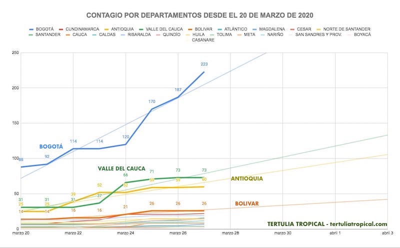 DIAGRAMA COMPARATICO CONTAGIADOS CORONAVIRUS COLOMBIA DEPARTAMENTOS MARZO 27 DE 2020